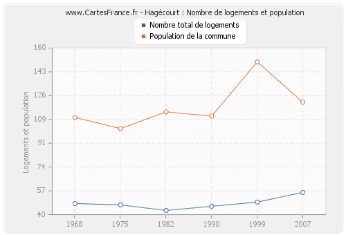 Hagécourt : Nombre de logements et population