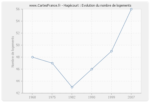 Hagécourt : Evolution du nombre de logements