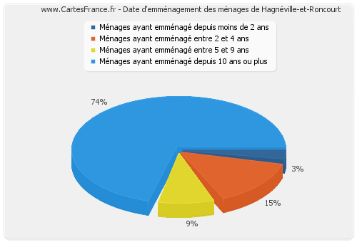Date d'emménagement des ménages de Hagnéville-et-Roncourt