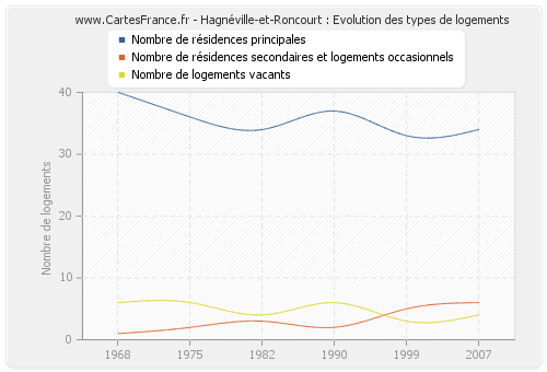 Hagnéville-et-Roncourt : Evolution des types de logements