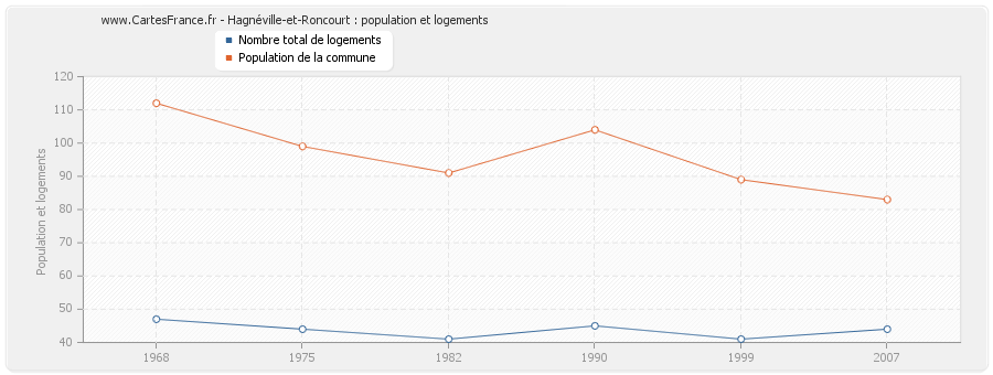 Hagnéville-et-Roncourt : population et logements