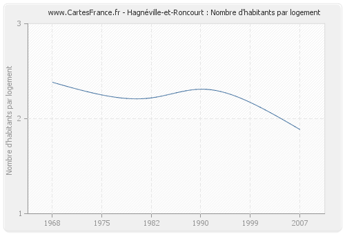 Hagnéville-et-Roncourt : Nombre d'habitants par logement