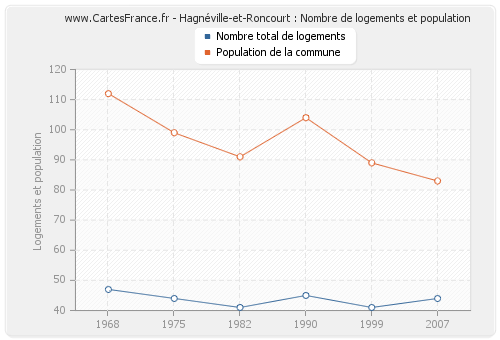 Hagnéville-et-Roncourt : Nombre de logements et population