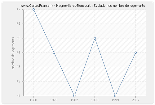 Hagnéville-et-Roncourt : Evolution du nombre de logements