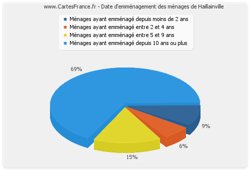 Date d'emménagement des ménages de Haillainville