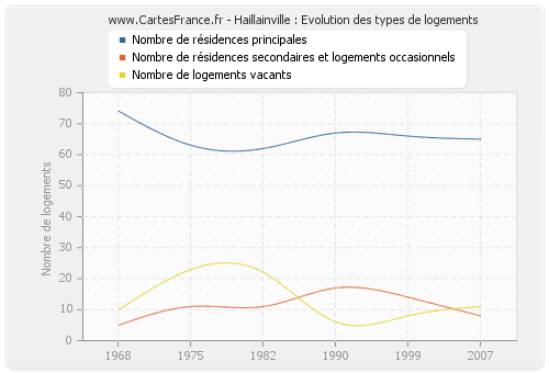 Haillainville : Evolution des types de logements