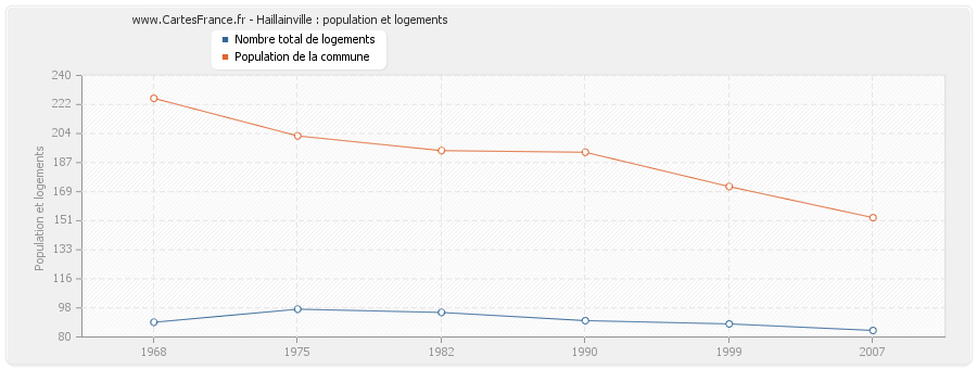 Haillainville : population et logements