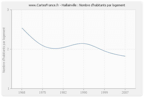 Haillainville : Nombre d'habitants par logement