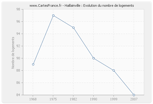 Haillainville : Evolution du nombre de logements