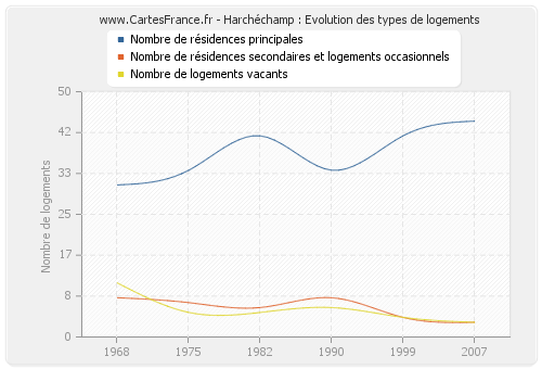 Harchéchamp : Evolution des types de logements