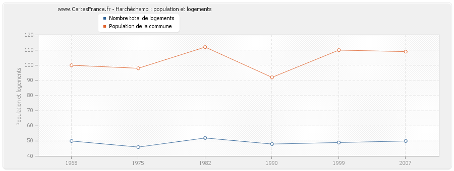 Harchéchamp : population et logements