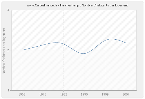 Harchéchamp : Nombre d'habitants par logement