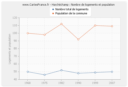 Harchéchamp : Nombre de logements et population