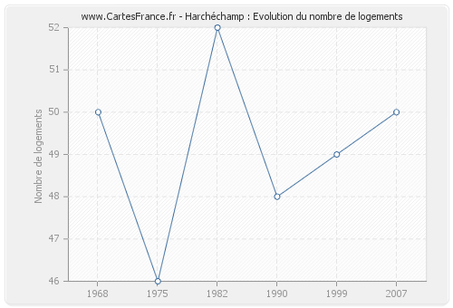 Harchéchamp : Evolution du nombre de logements