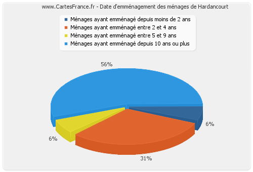 Date d'emménagement des ménages de Hardancourt