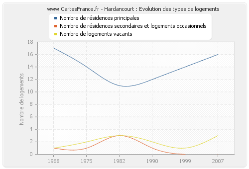 Hardancourt : Evolution des types de logements