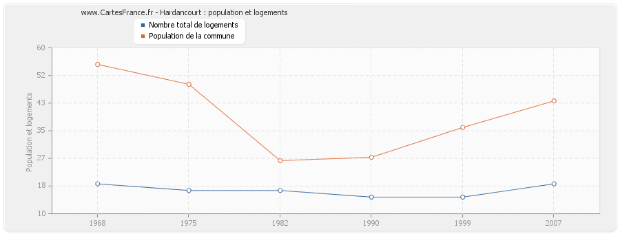 Hardancourt : population et logements