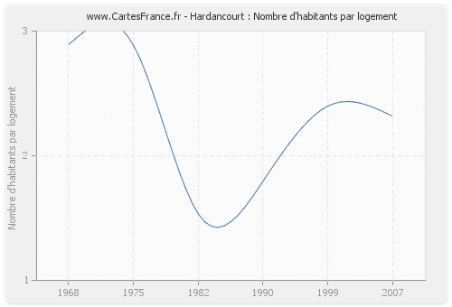 Hardancourt : Nombre d'habitants par logement