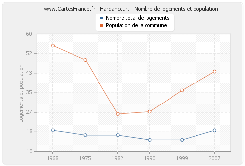 Hardancourt : Nombre de logements et population