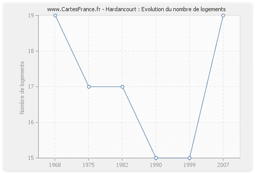 Hardancourt : Evolution du nombre de logements