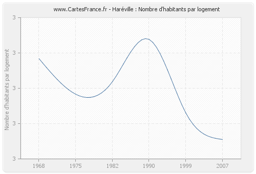 Haréville : Nombre d'habitants par logement