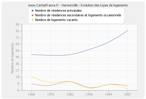 Harmonville : Evolution des types de logements