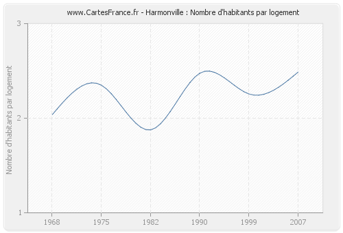 Harmonville : Nombre d'habitants par logement