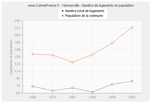 Harmonville : Nombre de logements et population