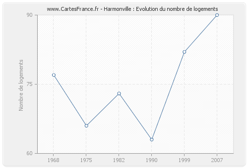 Harmonville : Evolution du nombre de logements