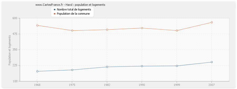 Harol : population et logements