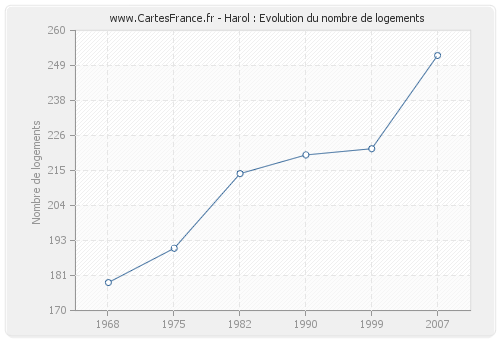 Harol : Evolution du nombre de logements