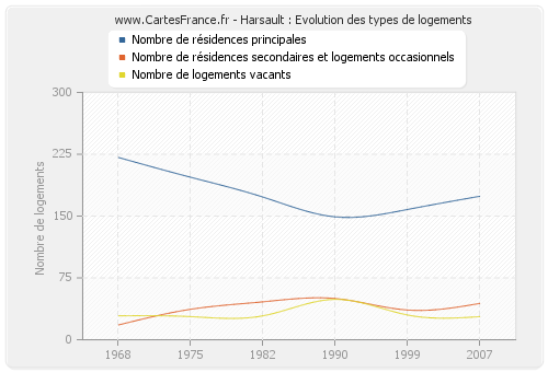 Harsault : Evolution des types de logements