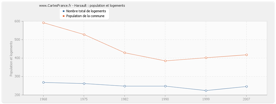 Harsault : population et logements