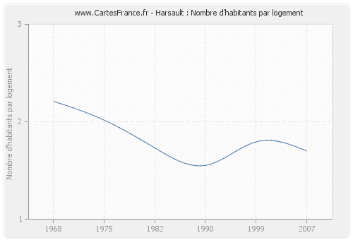 Harsault : Nombre d'habitants par logement