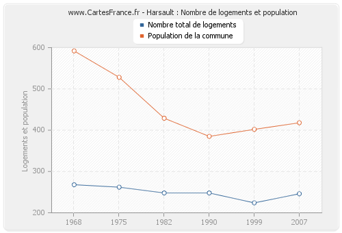 Harsault : Nombre de logements et population