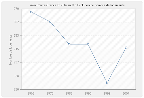 Harsault : Evolution du nombre de logements