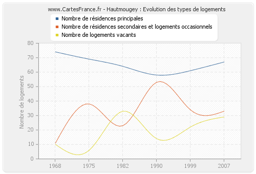 Hautmougey : Evolution des types de logements