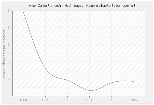 Hautmougey : Nombre d'habitants par logement