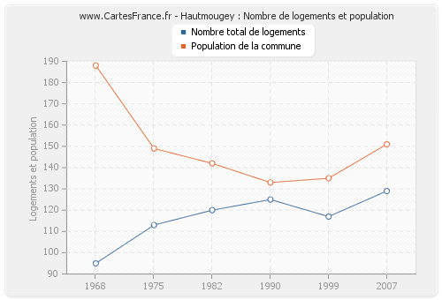 Hautmougey : Nombre de logements et population