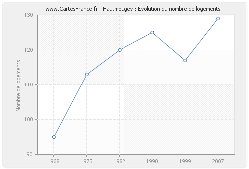 Hautmougey : Evolution du nombre de logements
