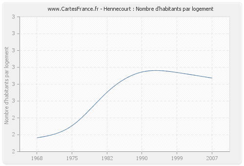 Hennecourt : Nombre d'habitants par logement