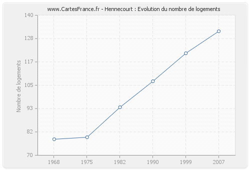 Hennecourt : Evolution du nombre de logements