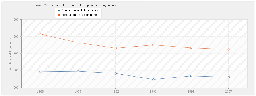 Hennezel : population et logements