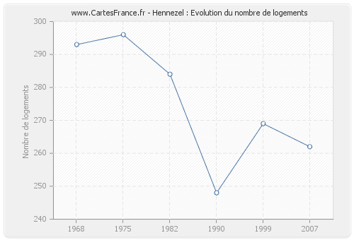 Hennezel : Evolution du nombre de logements