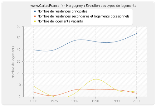 Hergugney : Evolution des types de logements