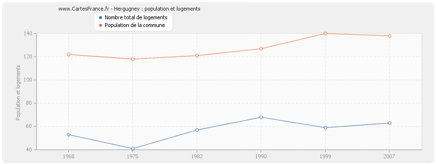 Hergugney : population et logements