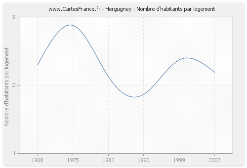 Hergugney : Nombre d'habitants par logement