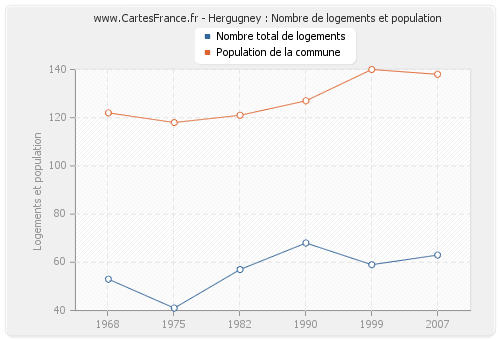 Hergugney : Nombre de logements et population