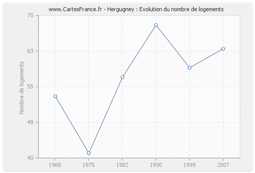 Hergugney : Evolution du nombre de logements