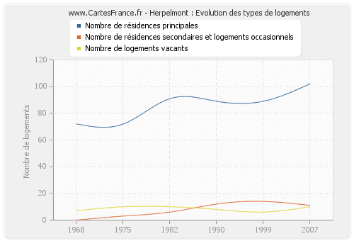 Herpelmont : Evolution des types de logements